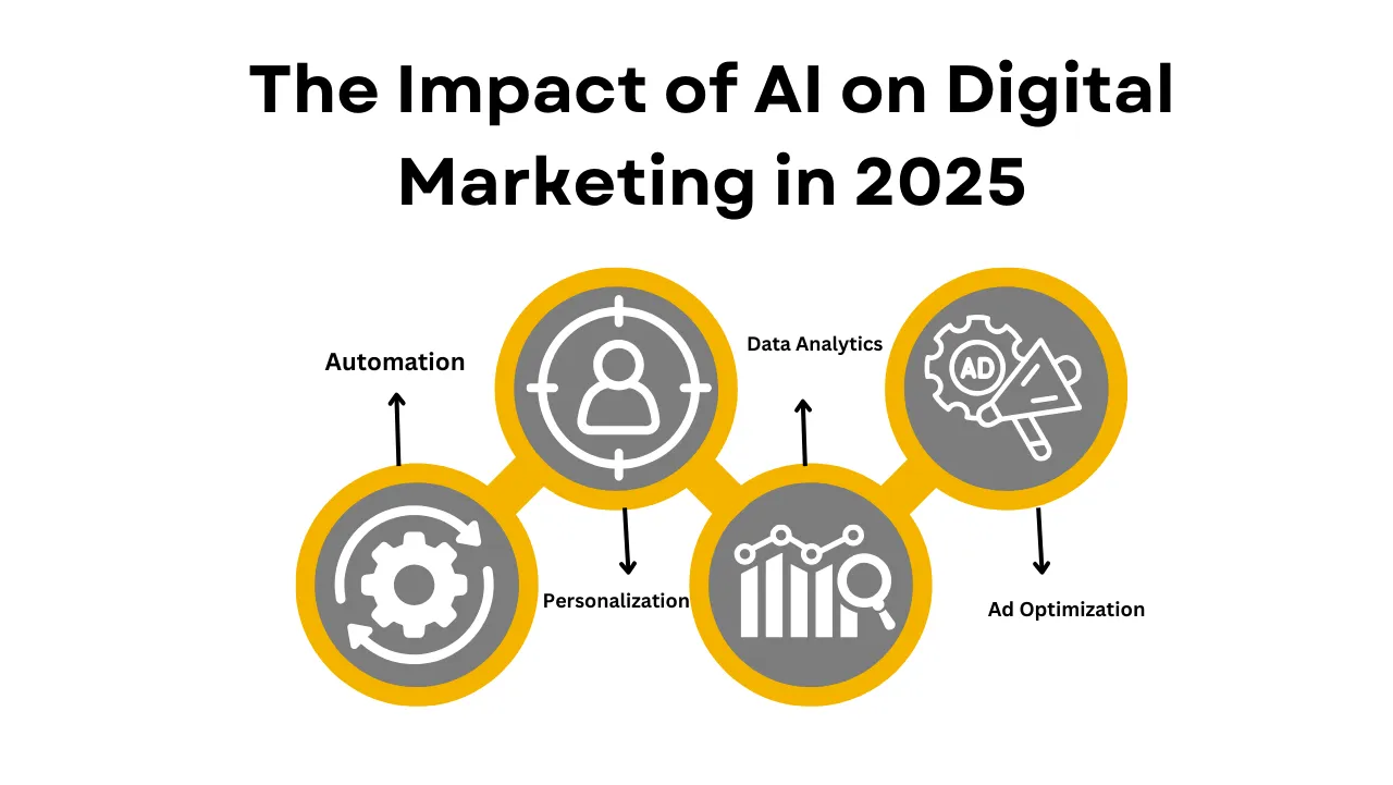 The Impact of AI on Digital Marketing in 2025